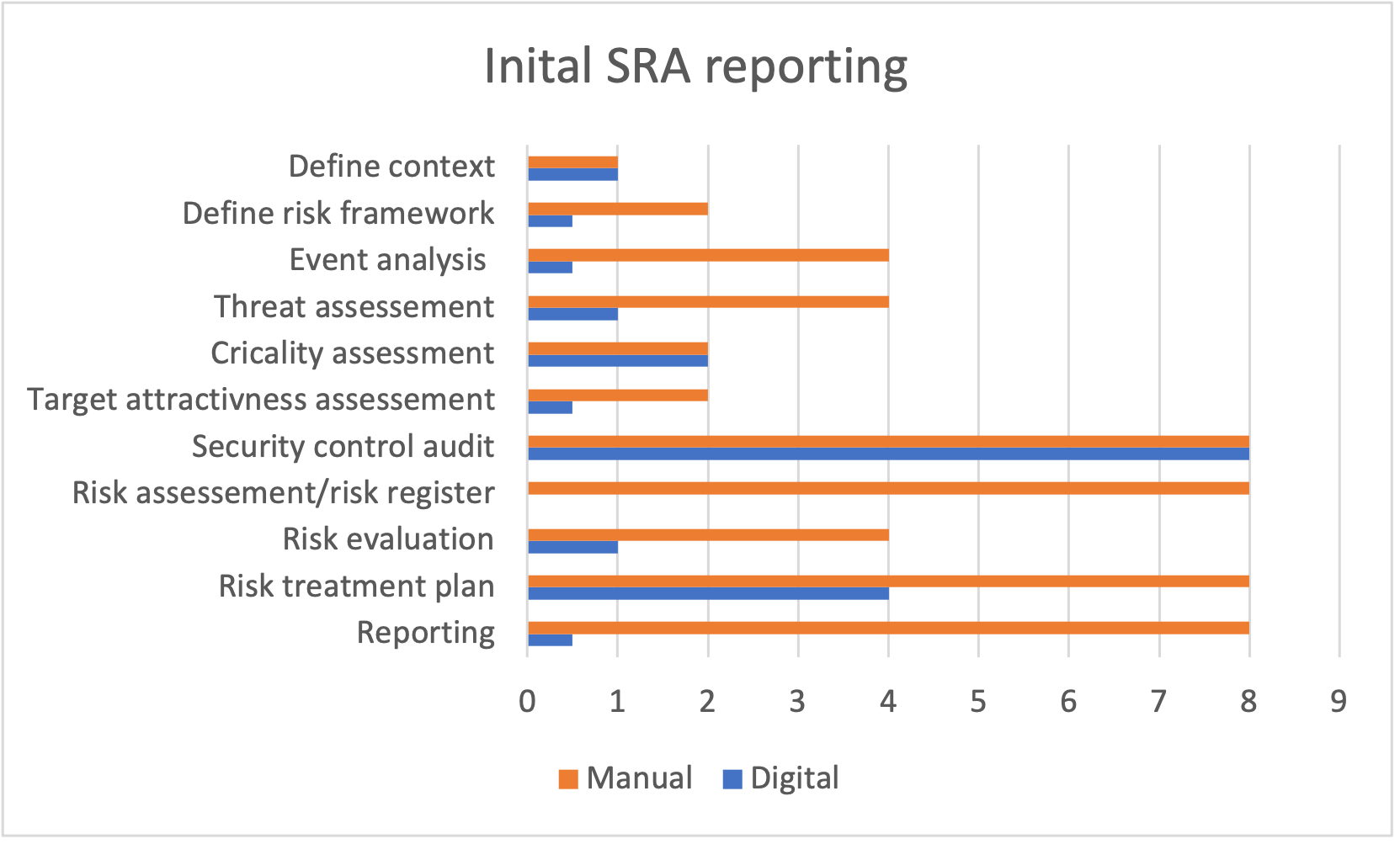 chart inital SRA